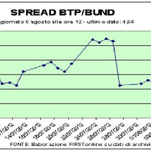 Fiducia a Milano, ok Fiat e Mediaset. Prosegue il recupero dei Btp brevi