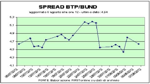 Confía en Milán, ok Fiat y Mediaset. Continúa la recuperación de BTPs cortos