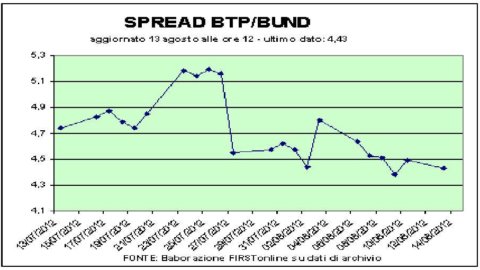 The Treasury passes the auction test. And Piazza Affari turns upwards