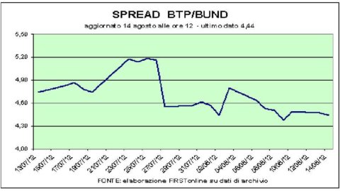 Il Pil tedesco traina le Borse. E lo spread va in lieve calo