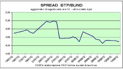 German GDP drives stock markets. And the spread goes down slightly