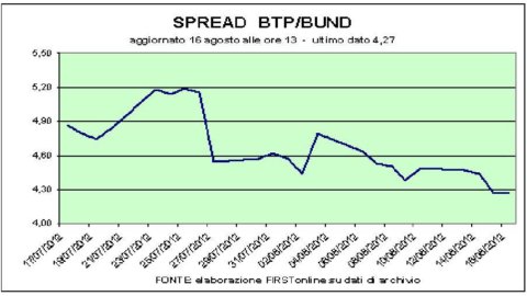 Bursa, e sprint pentru Mediaset si Fonsai. Piazza Affari și Madrid cele mai animate piețe