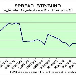 Piazza Affari, stornieren Sie alle Verluste von 2012. Mediasets Flug geht weiter, Superbanken