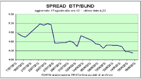 Piazza Affari, stornieren Sie alle Verluste von 2012. Mediasets Flug geht weiter, Superbanken