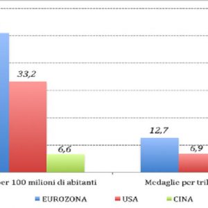 オリンピック: ユーロ圏はメダルで米国と中国を破るが、金メダルは少ない