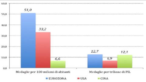 Jocurile Olimpice: Zona Euro bate SUA și China la medalii, dar medaliile de aur sunt puține