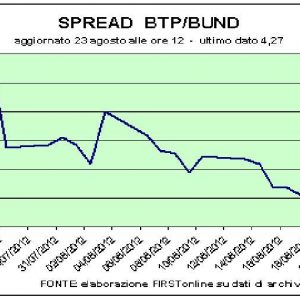 Brutte notizie dagli Usa: troppe domande di sussidi di disoccupazione. Le Borse vanno ko