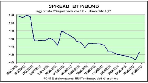 Brutte notizie dagli Usa: troppe domande di sussidi di disoccupazione. Le Borse vanno ko