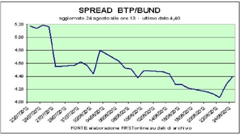 Spagna e Grecia e Bce pesano sullo spread. A Milano è l’ora del ballo del mattone