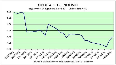 Spain and Greece and the ECB weigh on the spread. In Milan it's brick ball time