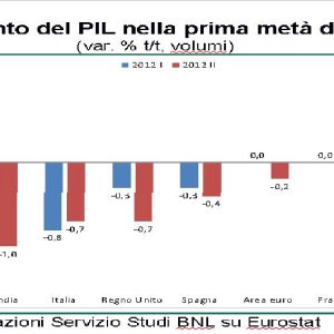 FOCUS BNL – Europa, proasta guvernare provoacă o pierdere de 100 de miliarde de PIB în fiecare trimestru