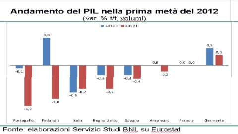 FOCUS BNL – Europa, schlechte Regierungsführung verursacht jedes Quartal einen Verlust von 100 Milliarden BIP