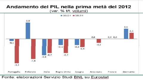 FOCUS BNL – Europe, bad governance causes a loss of 100 billion of GDP every quarter