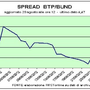 Auction Bot ok, aber Aktienmarkt und Spreads verbessern sich nicht