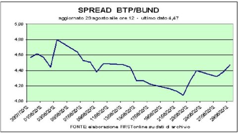 Leilão Bot ok, mas mercado de ações e spreads não melhoram