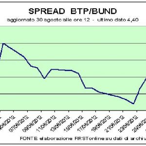 Asta Btp: tassi giù, ma lo spread sale