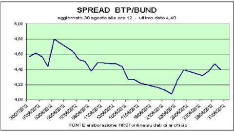 Subasta Btp: tipos a la baja, pero el diferencial sube