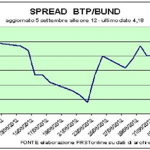 Bund オークション: 不十分な需要、提供された 3,93 億に対して 5 億 XNUMX 万の価値のある証券の要求