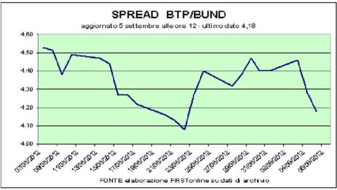 Leilão Bund: demanda insuficiente, pedidos de títulos no valor de 3,93 bilhões contra os 5 bilhões oferecidos