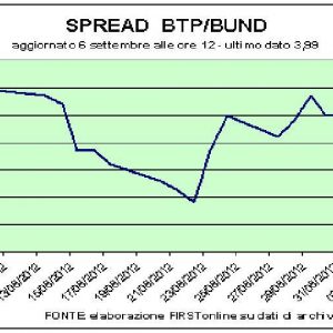 În jos răspândirea după cuvintele lui Draghi. Piazza Affari câștigă peste 4%