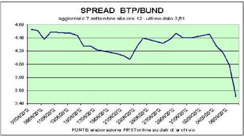 Piazza Affari, è ancora effetto Draghi. Spread sotto i 350 punti base