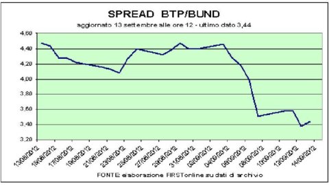 Btp 拍卖：利率下降但股市下跌。 现在等待美联储的决定