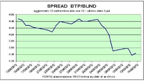 Btp auction: rates down but the stock market loses. Now the wait for the Fed's decisions