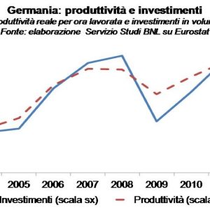 FOCUS BNL – Pour l'Italie maintenant plus de productivité, plus d'investissements, plus de croissance