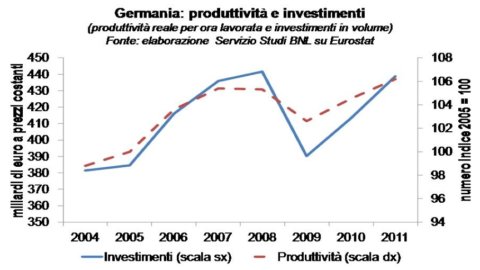 FOCUS BNL – Per l’ Italia ora più produttività, più investimenti, più crescita