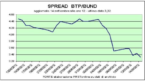 Borsa super, spread giù: il miracolo Fed. A Piazza Affari bene i bancari, Mediaset, Pirelli e Fiat