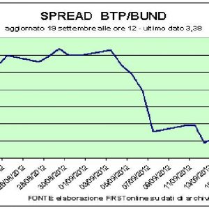 Borsa、Mediobanca 和 Bpm 陷入困境。 德国恢复偿还公共债务