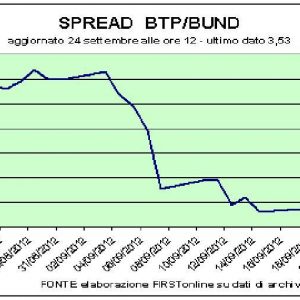 Borse in rosso, brilla solo Ti Media. La Germania difende solo i bund sotto zero