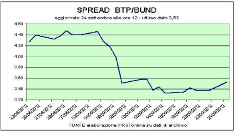 Borse in rosso, brilla solo Ti Media. La Germania difende solo i bund sotto zero