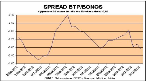 Madrid fait peur : la tension à la Bourse et l'écart s'élargit