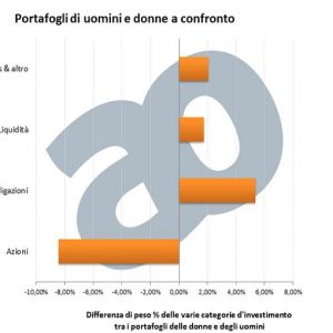 Advise Only – Uomini e donne, le differenze negli investimenti