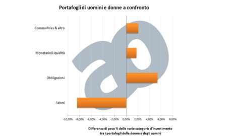 Advise Only – Men and women, the differences in investments