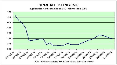 Borsa, Mediobanca'nın rapor oksijeninden banka hisselerine. Pozitif Piazza Affari