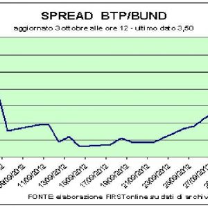 Btp sotto il 5%, sereno su Piazza Affari: banche ed editoriali, tutti con il segno positivo