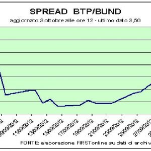 Btp sotto il 5%, sereno su Piazza Affari: banche ed editoriali, tutti con il segno positivo