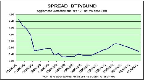 Btp sotto il 5%, sereno su Piazza Affari: banche ed editoriali, tutti con il segno positivo