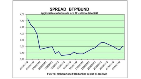 Фондовые рынки теряют динамику после аукциона в Мадриде