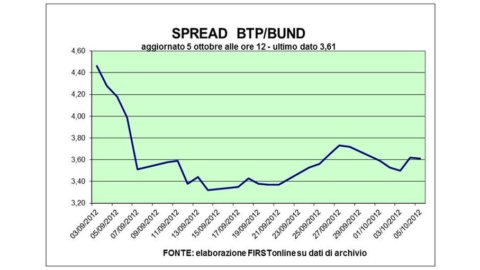 Piazza Affari: Della Valle compra, corre Rcs. Spread in calo: guadagnano i titoli bancari