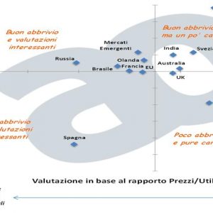 ADVISE ONLY – Azioni italiane?  Non è il momento di comprare