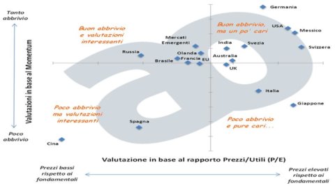 ADVISE ONLY – Azioni italiane?  Non è il momento di comprare