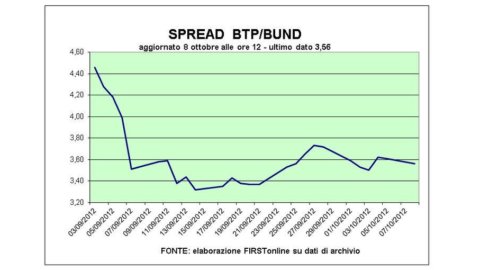 Tutte in rosso le Borse e Piazza Affari brucia i guadagni di venerdì: Rcs e Marcolin controcorrente