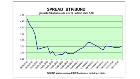 Asta Bot: ok, ma i rendimenti tornano a salire. Piazza Affari gira in negativo