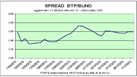 Dopo l’asta Btp, Piazza Affari riparte. Bene i bancari e la Fiat, male Fonsai e Stm