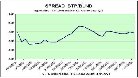 Btp 拍卖后，Piazza Affari 重新开始。 对银行家和菲亚特有利，对 Fonsai 和 Stm 不利