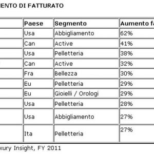 Moda e lusso consolidano la ripresa nel 2011, ma il 2012 parte lento