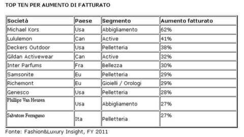 Fashion and luxury consolidate the recovery in 2011, but 2012 starts slowly